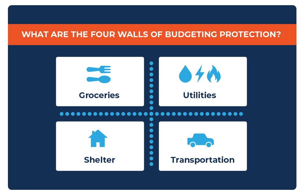 What are the four walls of budgeting protection? Groceries, Utilities, Shelter, and Transportation