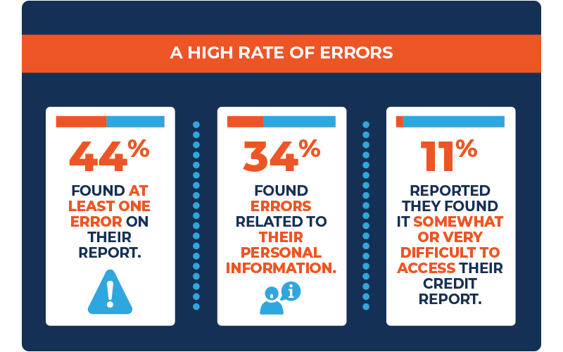 A HIGH RATE OF ERRORS. 44 PERCENT FOUND ONE ERROR